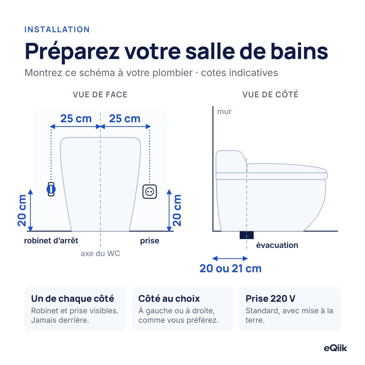 Schéma d'installation de l'eQiik et de l'eQiik Pro : évacuation au sol à 20 ou 21 cm du mur, robinet d'arrêt et prise à 20 cm du sol et à 25 cm de l'axe