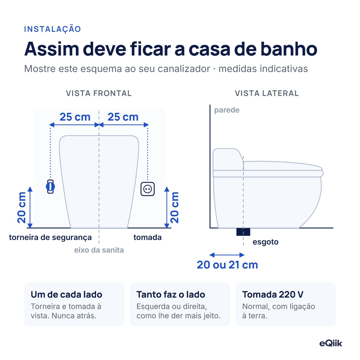 Esquema de instalação da eQiik e da eQiik Pro: esgoto no chão a 20 ou 21 cm da parede, torneira de passagem e tomada a 20 cm do chão e a 25 cm do eixo