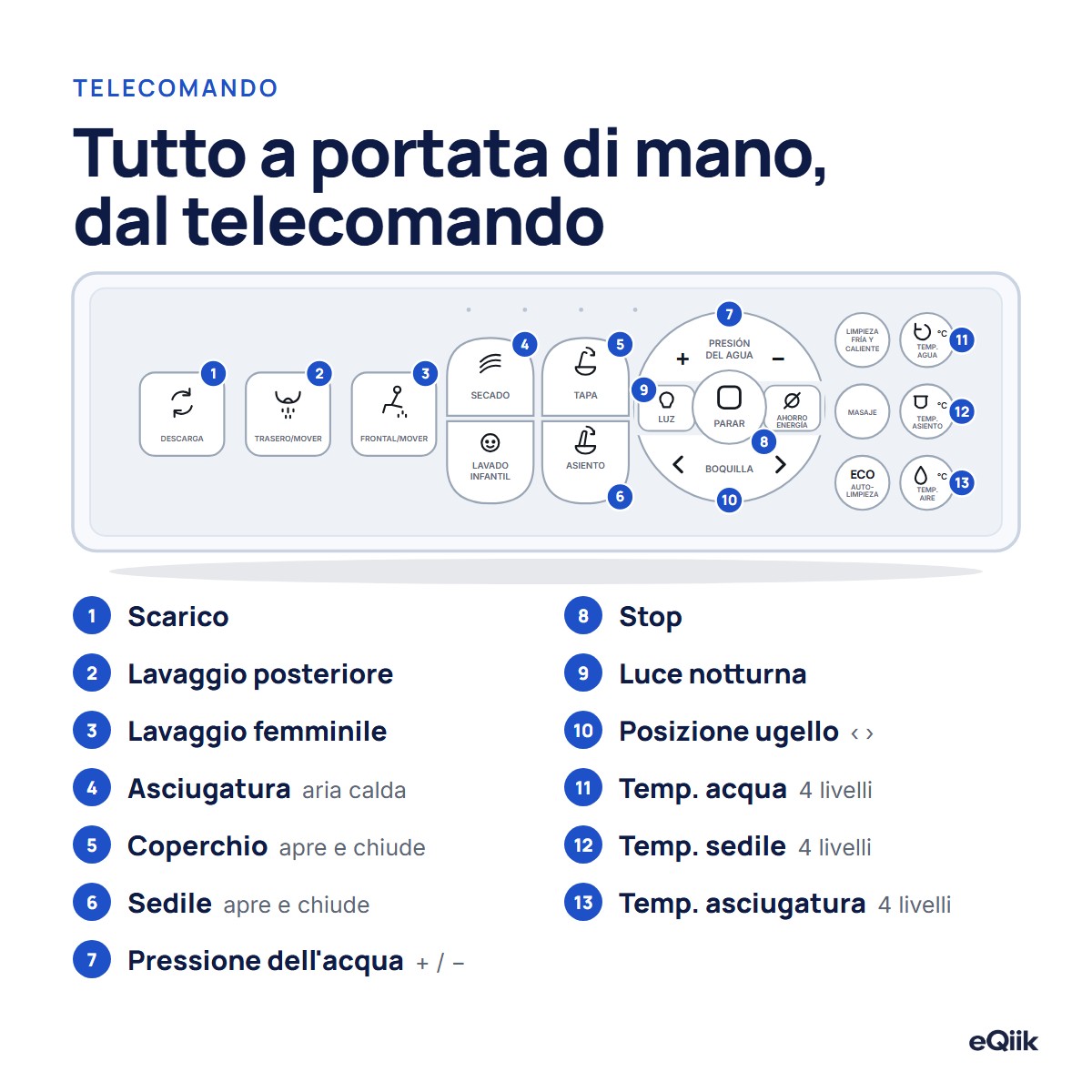 Telecomando dell'eQiik Pro con i tasti spiegati: scarico, lavaggi, asciugatura, coperchio, sedile, pressione, ugello e temperature