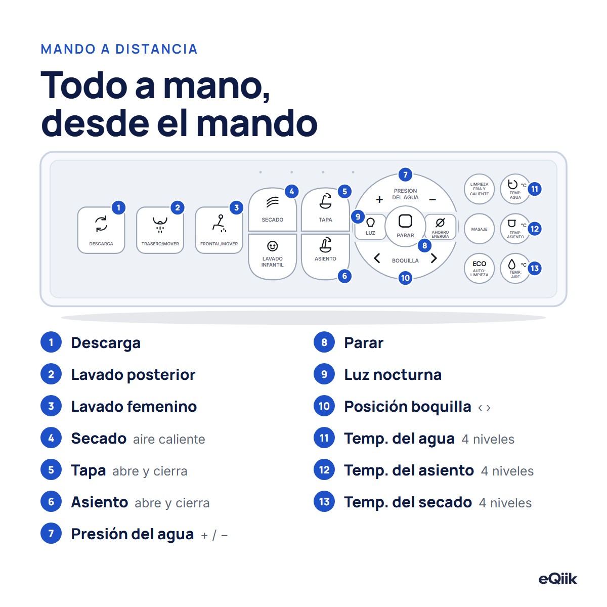 Mando a distancia del eQiik Pro con sus botones explicados: descarga, lavados, secado, tapa, asiento, presión, boquilla y temperaturas