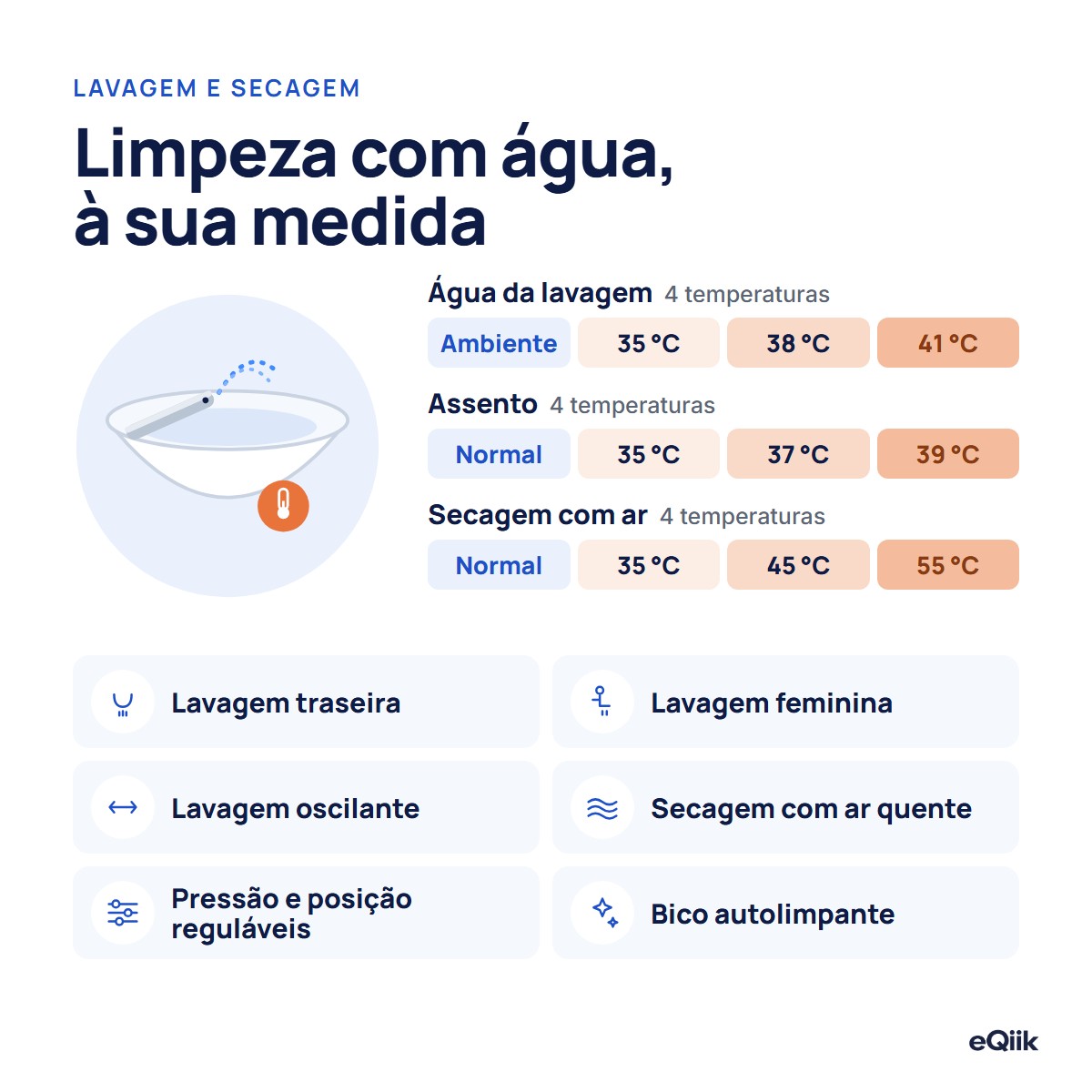 Lavagem e secagem da eQiik e da eQiik Pro: água à temperatura ambiente, 35, 38 ou 41 °C; assento normal, 35, 37 ou 39 °C; secagem normal, 35, 45 ou 55 °C; lavagem posterior, feminina e oscilante