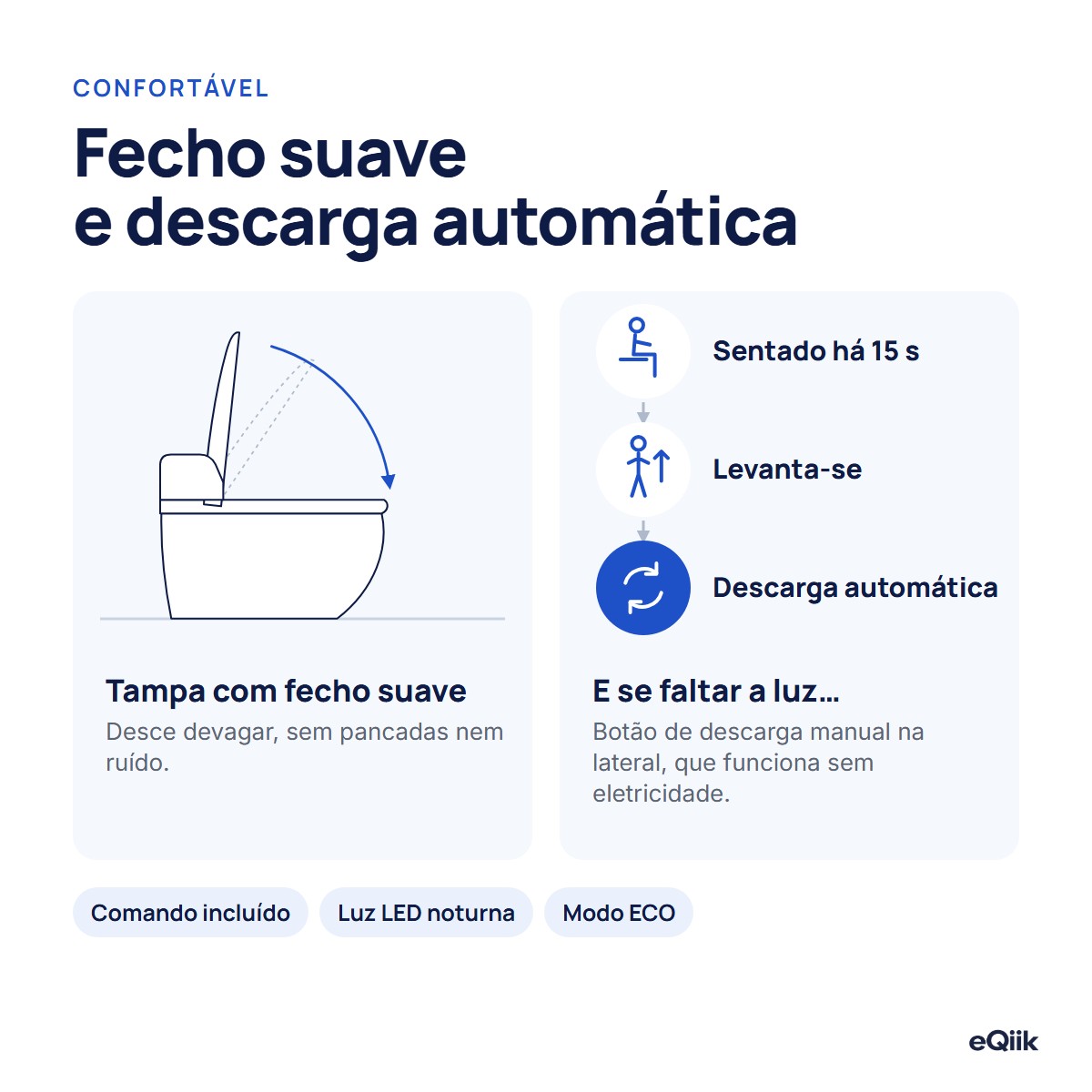eQiik: tampa com fecho suave e descarga automática quando se levanta, com botão manual que funciona sem eletricidade