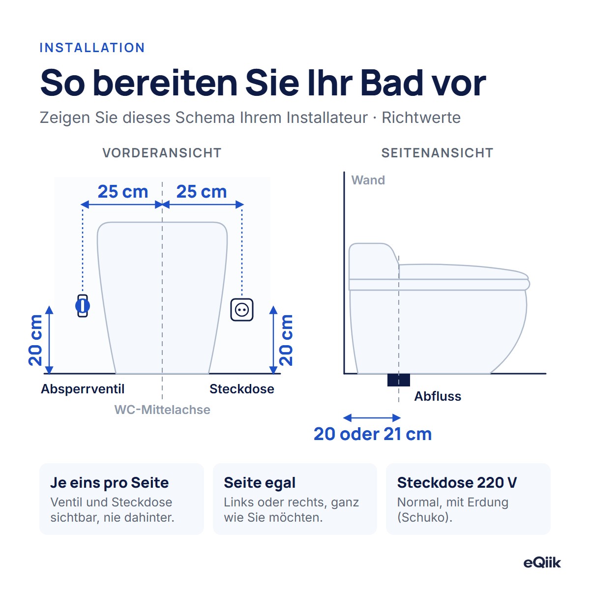 Installationsplan für eQiik und eQiik Pro: Bodenabfluss 20 oder 21 cm von der Wand, Absperrventil und Steckdose 20 cm über dem Boden und 25 cm von der Mittelachse