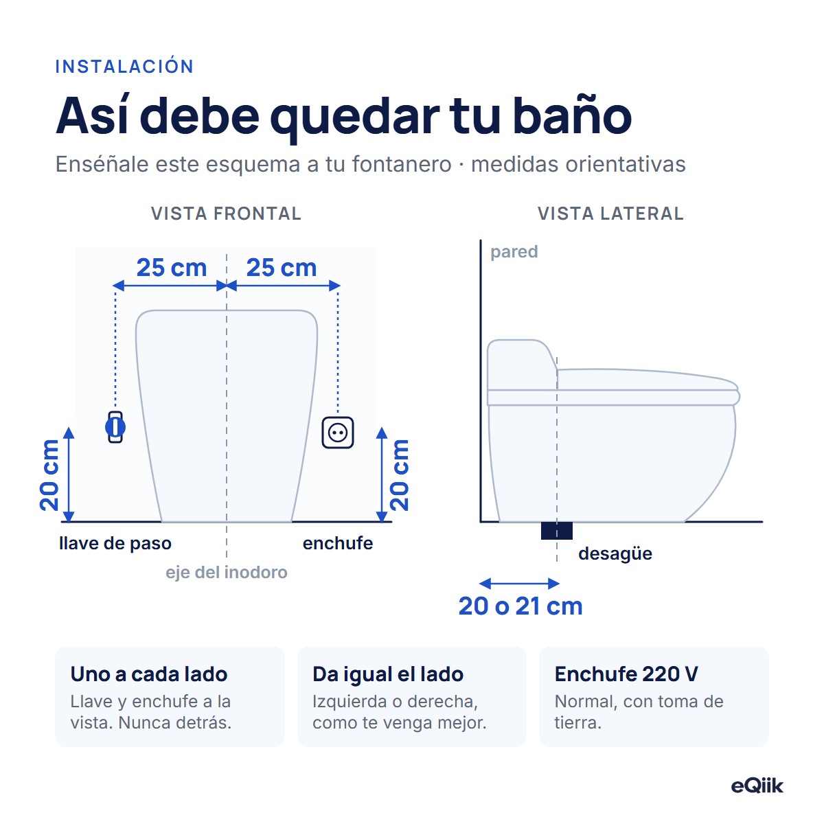 Esquema de instalación del eQiik y del eQiik Pro: desagüe a 20 o 21 cm de la pared, llave de paso y enchufe a 20 cm del suelo y 25 cm del eje, uno a cada lado