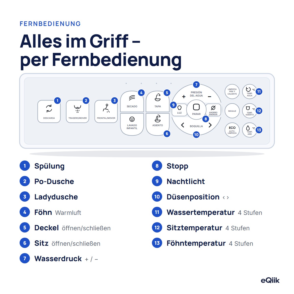 Fernbedienung des eQiik Pro mit erklärten Tasten: Spülung, Duschen, Trocknung, Deckel, Sitz, Druck, Düse und Temperaturen