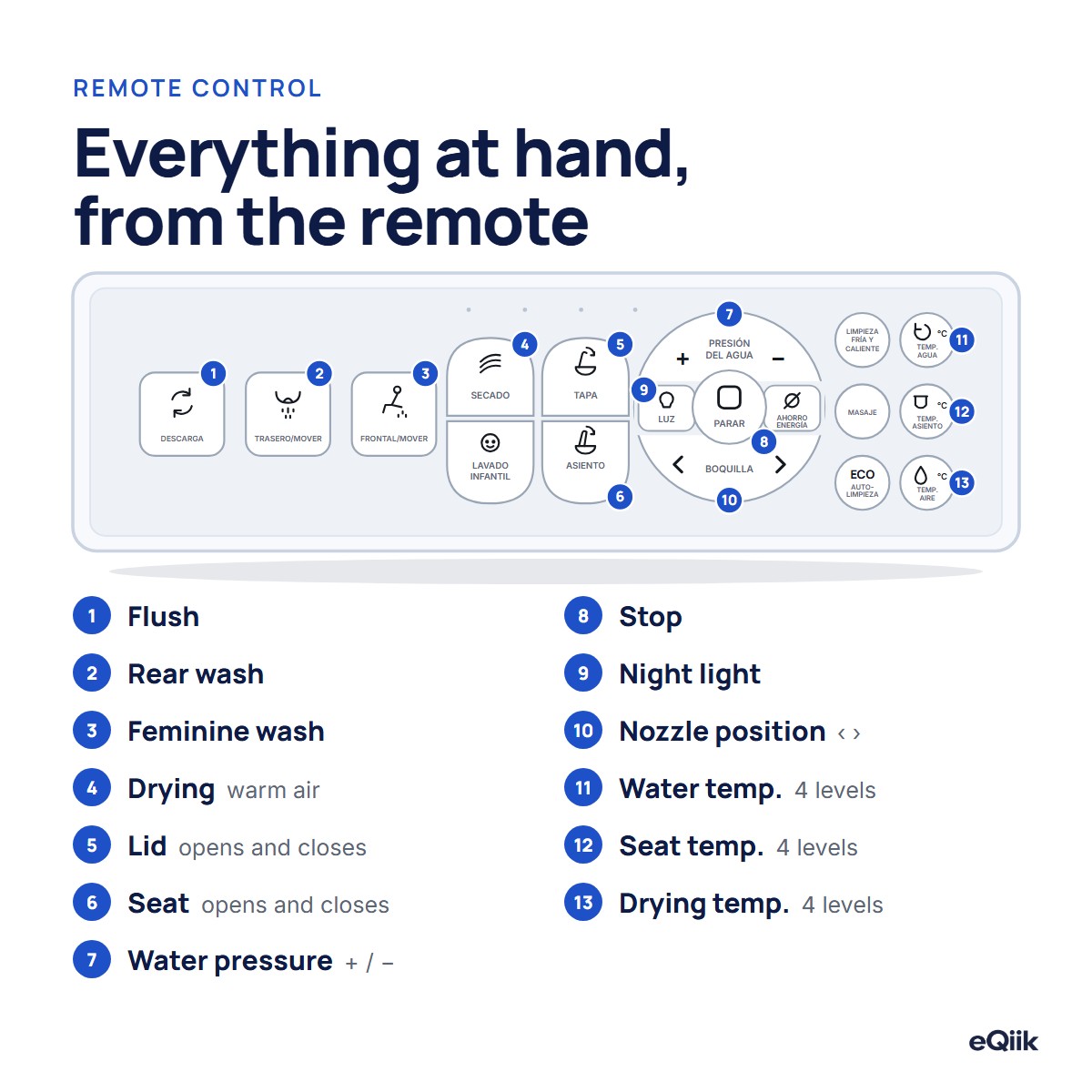 eQiik Pro remote control with its buttons explained: flush, wash modes, drying, lid, seat, pressure, nozzle and temperatures