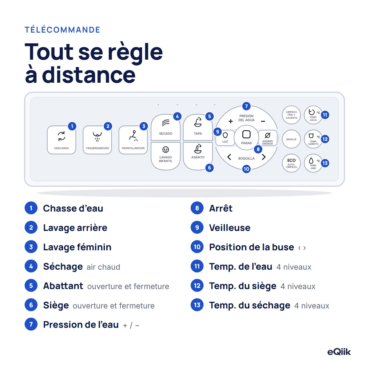 Télécommande de l'eQiik Pro avec ses boutons expliqués : chasse d'eau, lavages, séchage, abattant, siège, pression, buse et températures