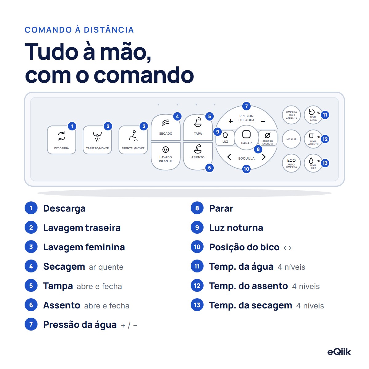 Comando à distância da eQiik Pro com os botões explicados: descarga, lavagens, secagem, tampa, assento, pressão, bocal e temperaturas