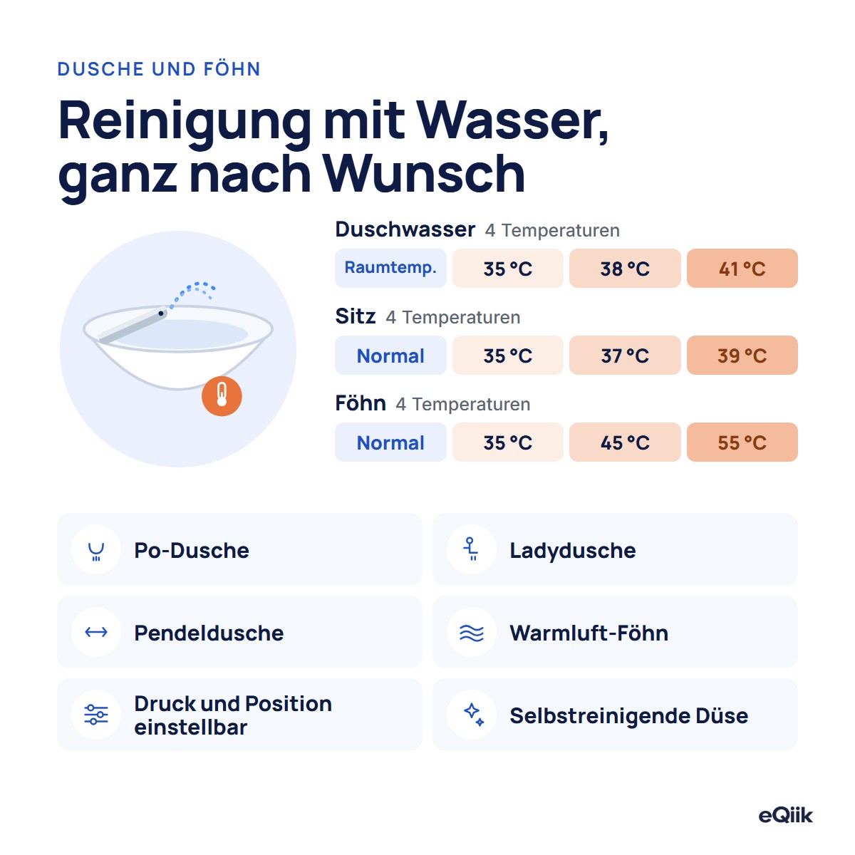 Dusche und Föhn bei eQiik und eQiik Pro: Wasser mit Raumtemperatur, 35, 38 oder 41 °C; Sitz normal, 35, 37 oder 39 °C; Föhn normal, 35, 45 oder 55 °C