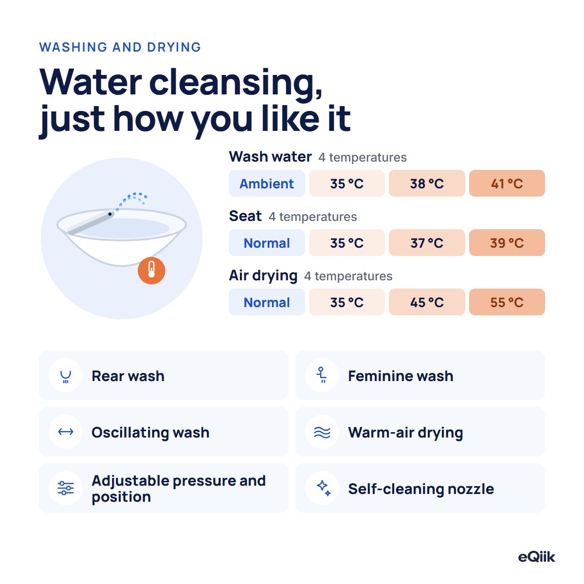 Washing and drying on the eQiik and eQiik Pro: water at room temperature, 35, 38 or 41 °C; seat normal, 35, 37 or 39 °C; drying normal, 35, 45 or 55 °C; rear, feminine and oscillating wash