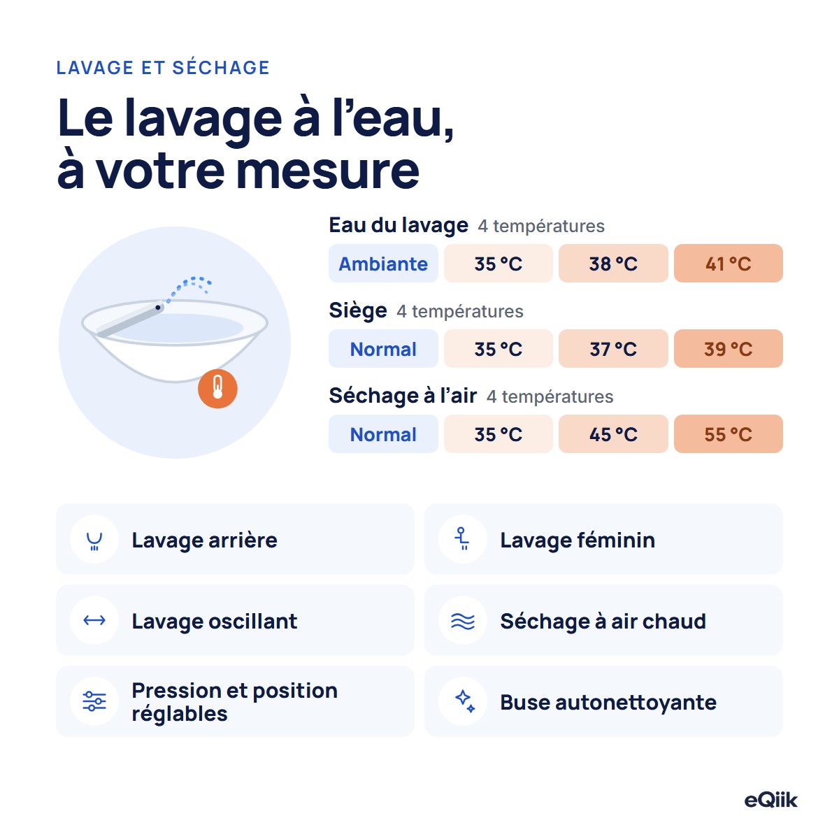 Lavage et séchage de l'eQiik et de l'eQiik Pro : eau à température ambiante, 35, 38 ou 41 °C ; siège normal, 35, 37 ou 39 °C ; séchage normal, 35, 45 ou 55 °C ; lavage arrière, féminin et oscillant