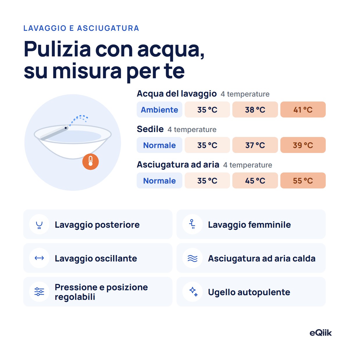 Lavaggio e asciugatura di eQiik ed eQiik Pro: acqua a temperatura ambiente, 35, 38 o 41 °C; sedile normale, 35, 37 o 39 °C; asciugatura normale, 35, 45 o 55 °C