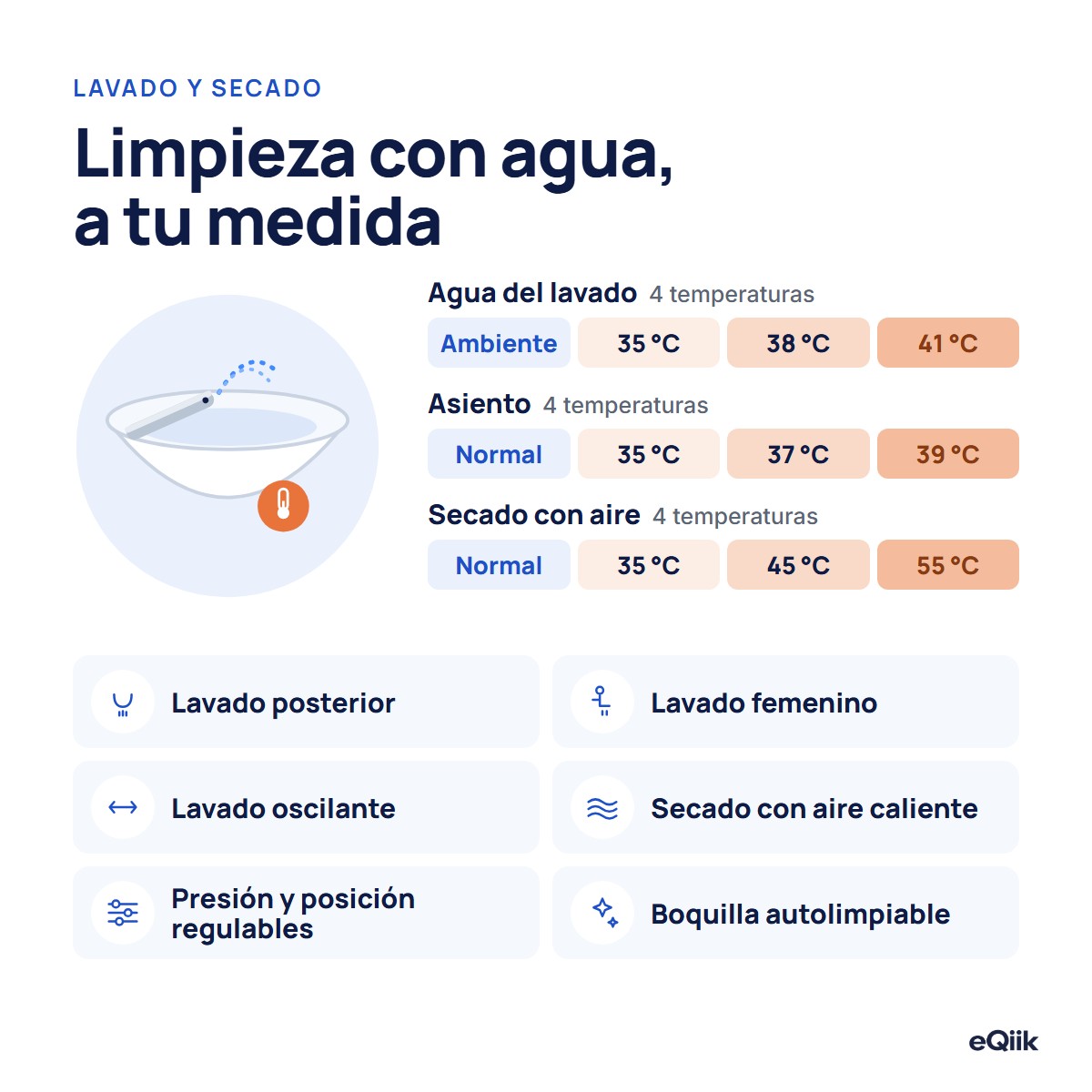 Lavado y secado del eQiik y del eQiik Pro: agua a temperatura ambiente, 35, 38 o 41 °C; asiento normal, 35, 37 o 39 °C; secado normal, 35, 45 o 55 °C; lavado posterior, femenino y oscilante